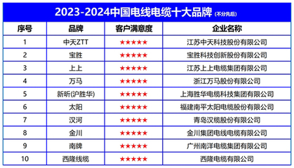 2023-2024中國電線電纜十大品牌榜單重磅發布